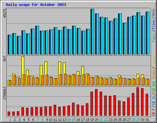 Daily usage for October 2023