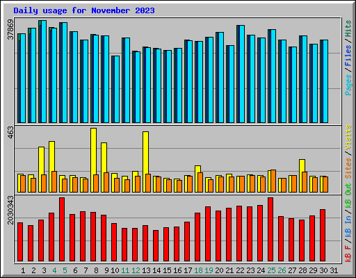 Daily usage for November 2023