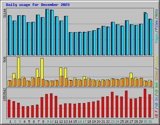 Daily usage for December 2023