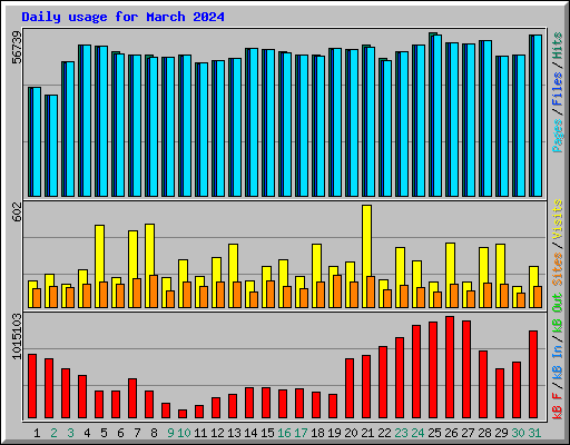 Daily usage for March 2024