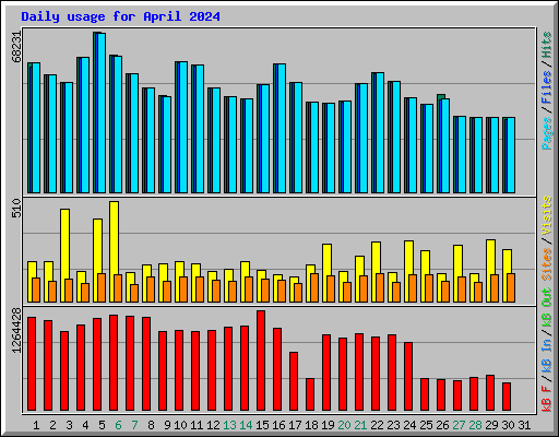 Daily usage for April 2024