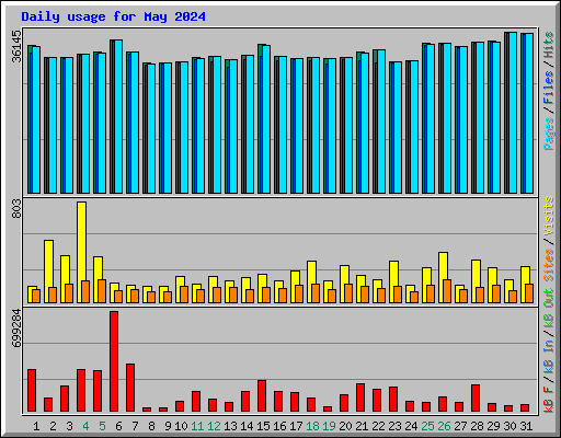 Daily usage for May 2024