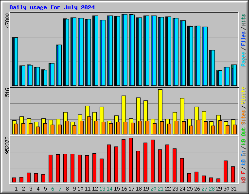 Daily usage for July 2024