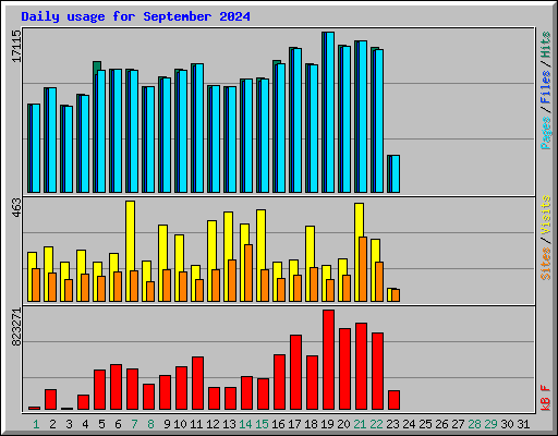 Daily usage for September 2024