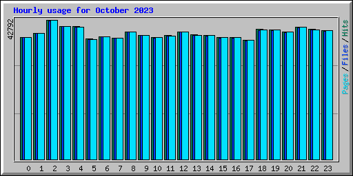 Hourly usage for October 2023