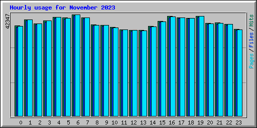 Hourly usage for November 2023